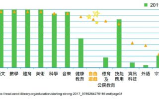 經濟合作及發展組織OECD於2017年發表報告，指出自由遊戲時間 (Free play time) 由2011年時仍未有顯示，至2015年獲八成國家撥入為課程範疇之一。