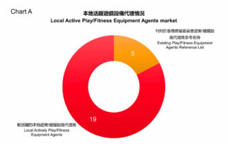 我們發現，市場的遊樂／健體設施代理商數目遠比房委員的代理商參考名冊為多。